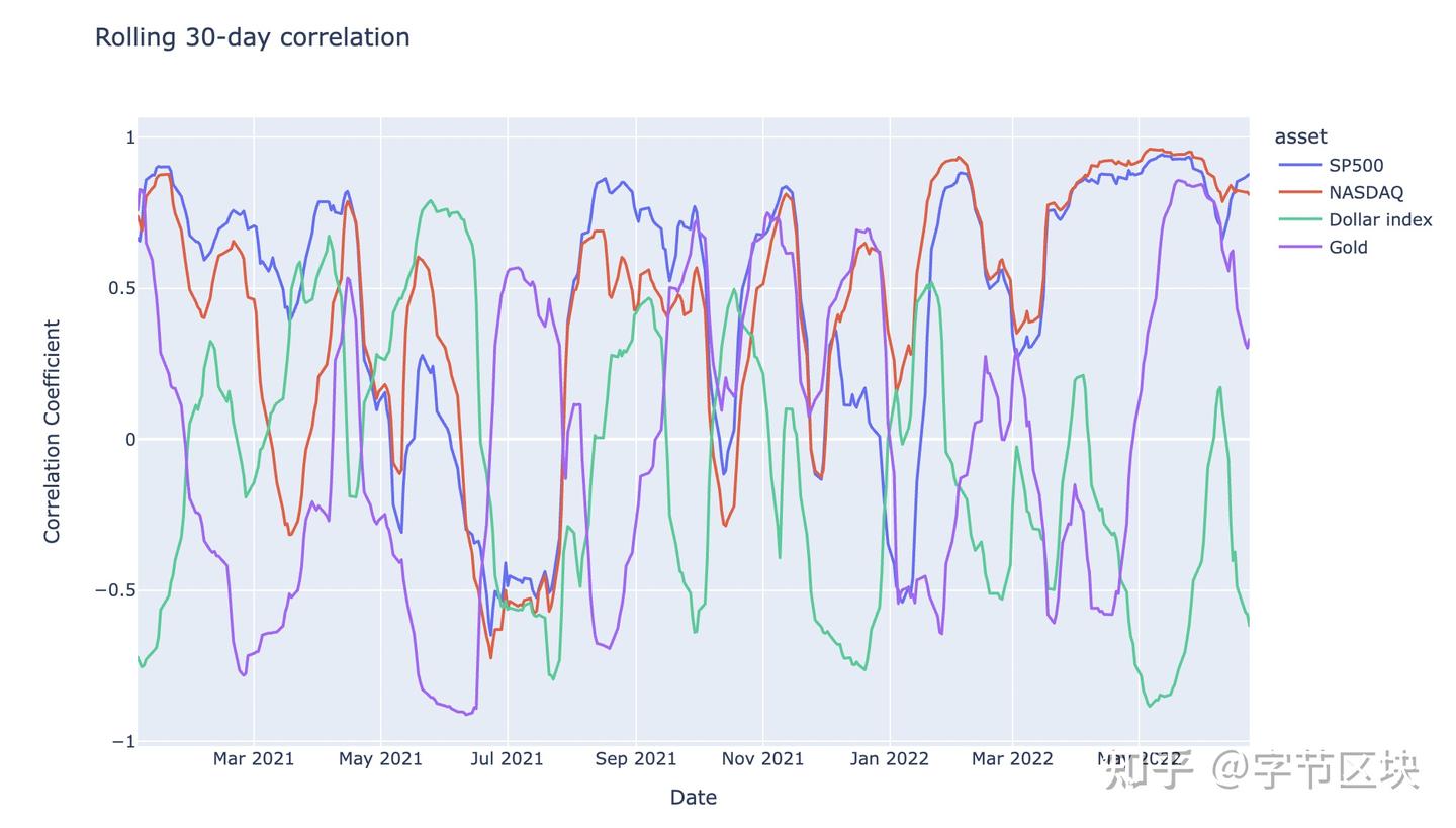 比特币与美股的短期相关性有所减弱- 知乎