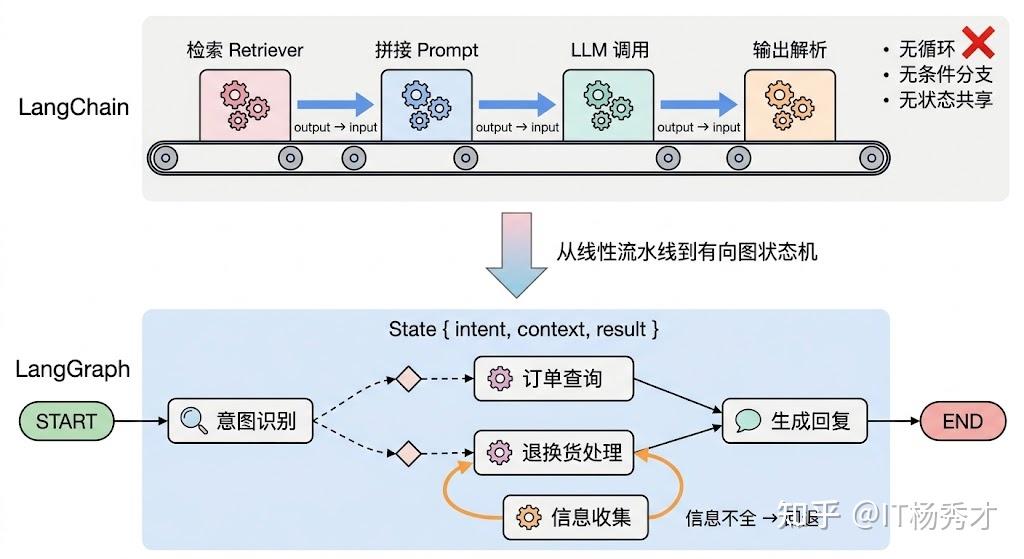 百度大模型二面：LangChain 和 LangGraph 的区别是什么？各自适用什么场景？ - 知乎