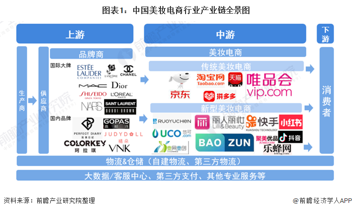 《2021年中国美妆电商行业全景图谱》(附市场规模,竞争格局,发展前景