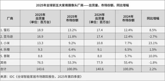 智哪儿观察：萤石凭什么拿下全球摄像头榜首？
