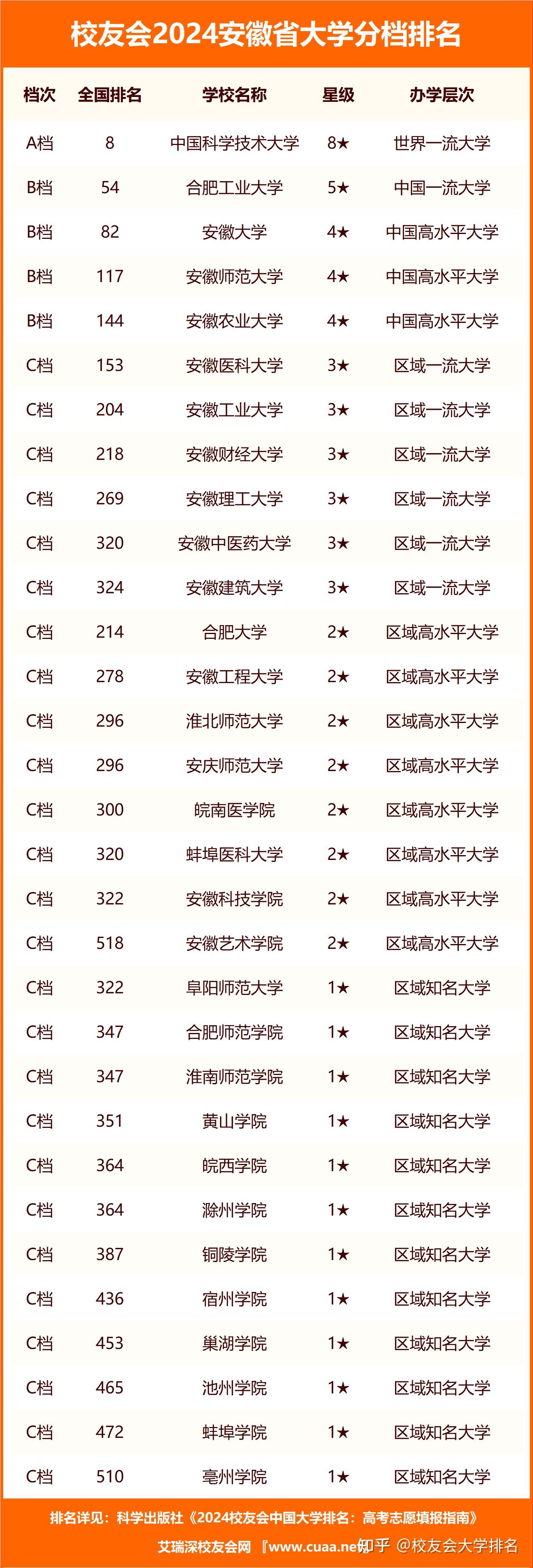 校友会2024安徽省大学分档排名中国科学技术大学安徽三联学院雄居最