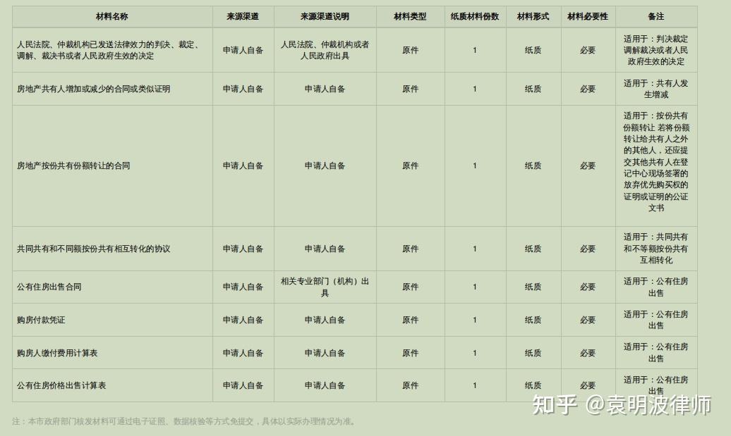 父母去世后父母名下房产该如何继承过户?需要哪些步骤和材料? - 知乎