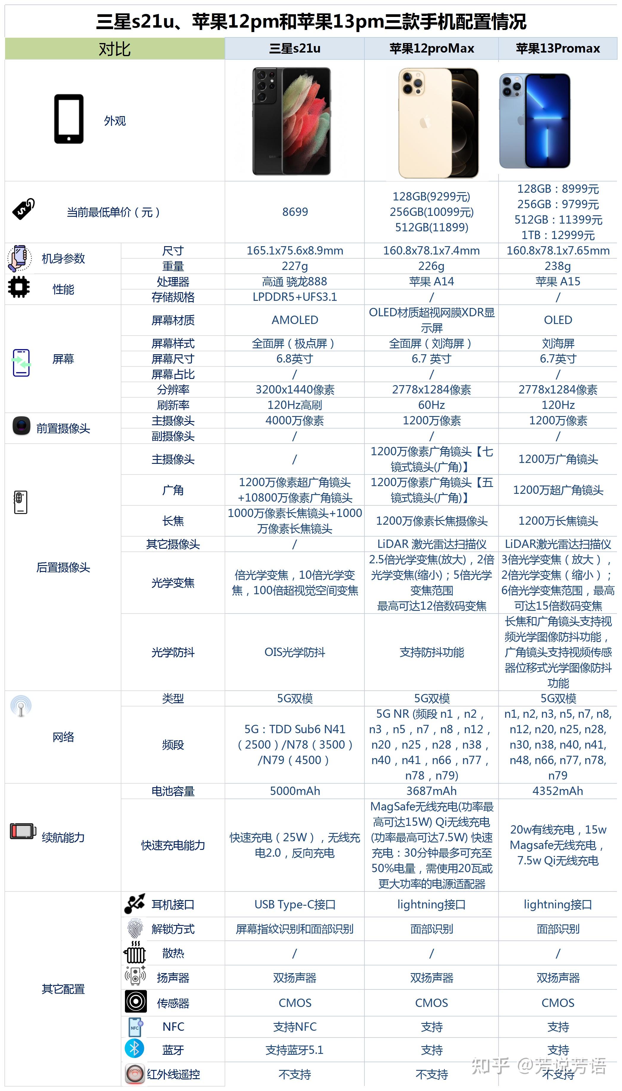 三星s21u苹果12pm苹果13pm这三款手机如何选择