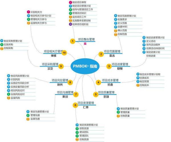 项目管理PMBOK中各知识领域过程关系图 - 知乎
