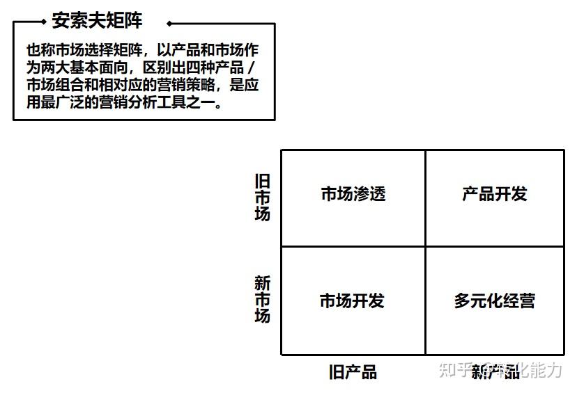 3,安索夫矩阵2,风险报酬图1,波士顿矩阵四,企业产品的分析方法平衡