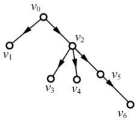 离散数学笔记 11 3 有向树 知乎