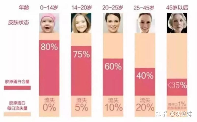 但是随着年龄的增加,胶原蛋白,弹性蛋白,糖蛋白都会流失.