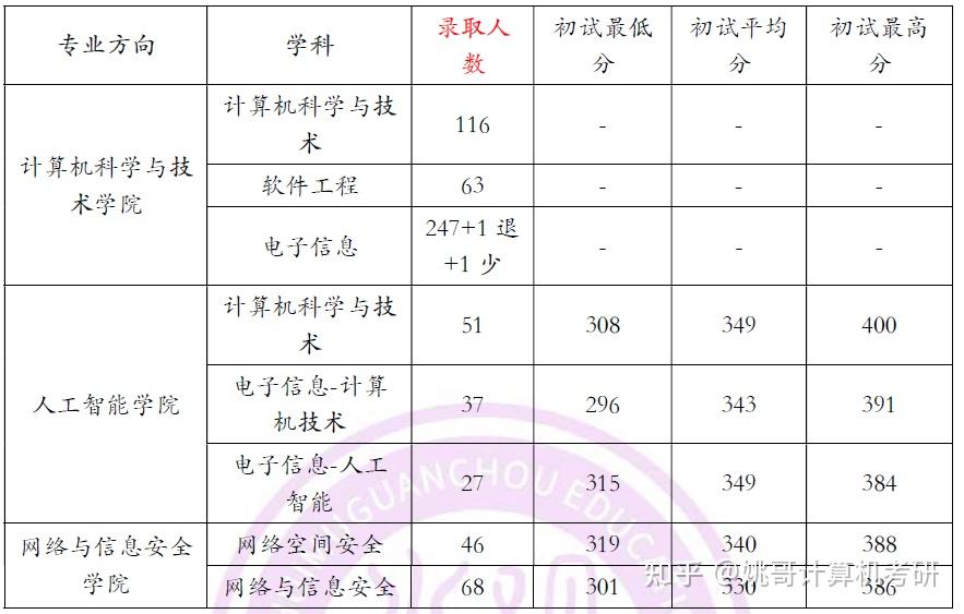 2024计算机考研西安电子科技大学考情分析