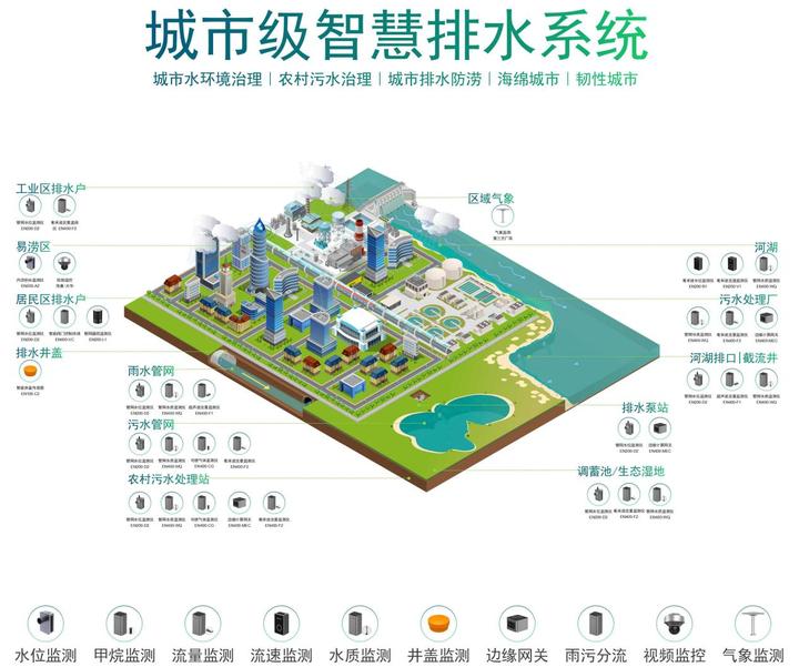 智慧排水方案有哪些？ - 知乎