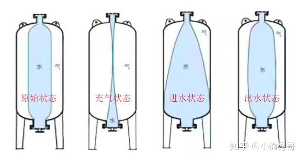 稳压罐的运行原理 - 知乎
