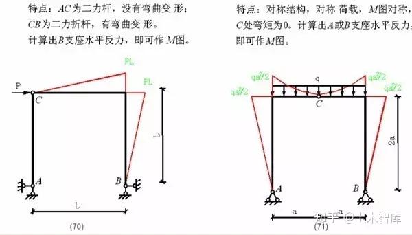 各种结构弯矩图的绘制，结构工程师必备基本功！ - 知乎