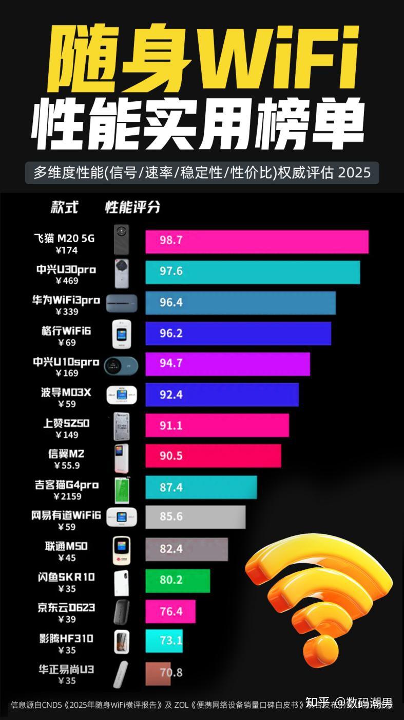 《随身WiFi性能榜杀疯了!百元机干翻大牌,这台98.7分直接封神》