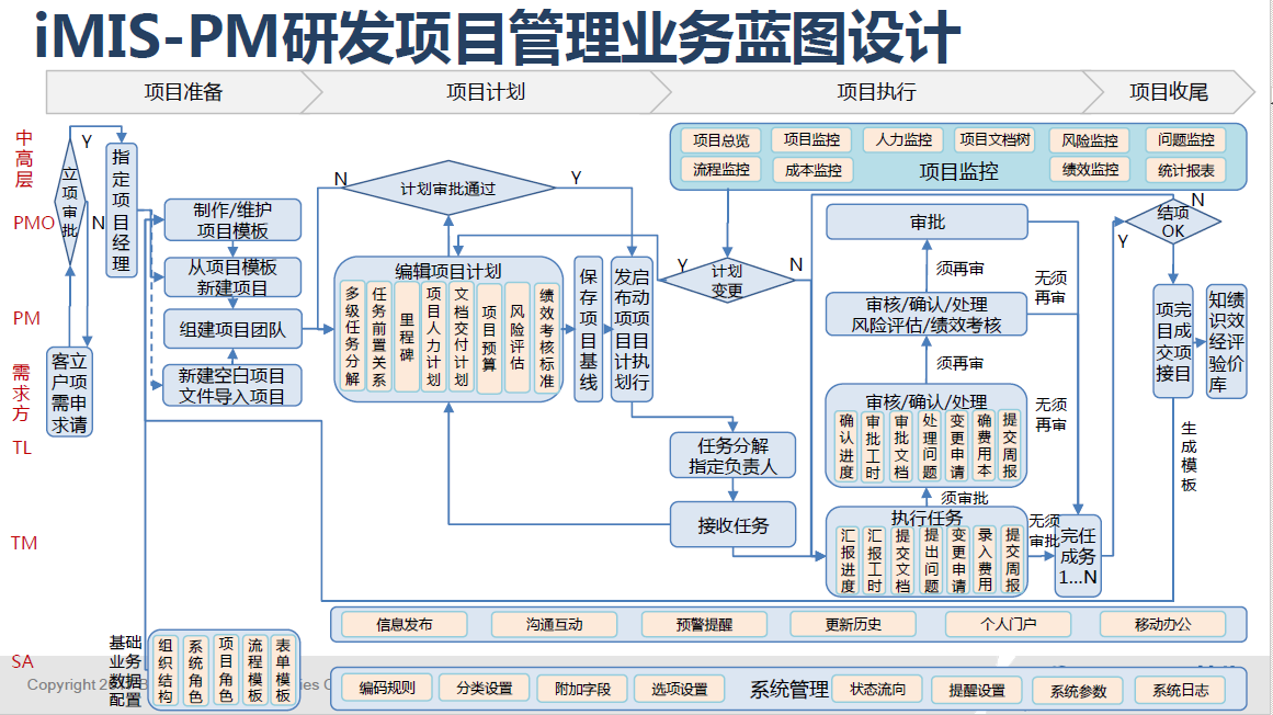 如何做一个简单的计划管理或项目管理系统?