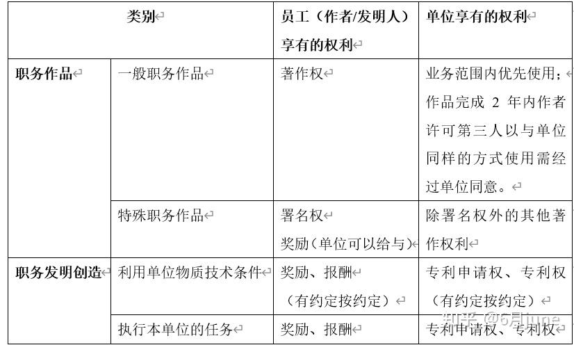 职务作品vs职务发明创造 知乎 