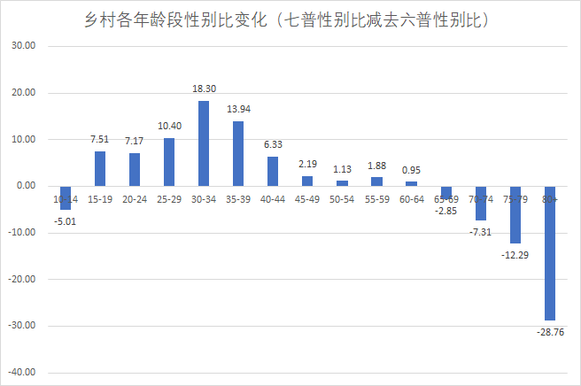 這張表給了我一個小小驚喜,原本以為它肯定會在明年4月的人口普查資料