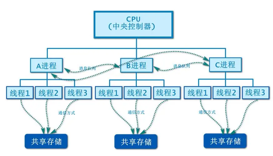 多线程和多进程之间有什么区别? - 知乎