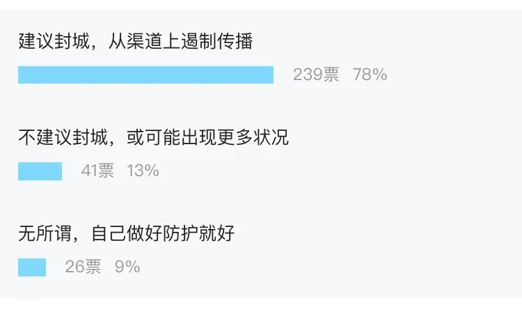 结果显示,有接近80%的用户都建议柬埔寨封城,从而从渠道上遏制疫情
