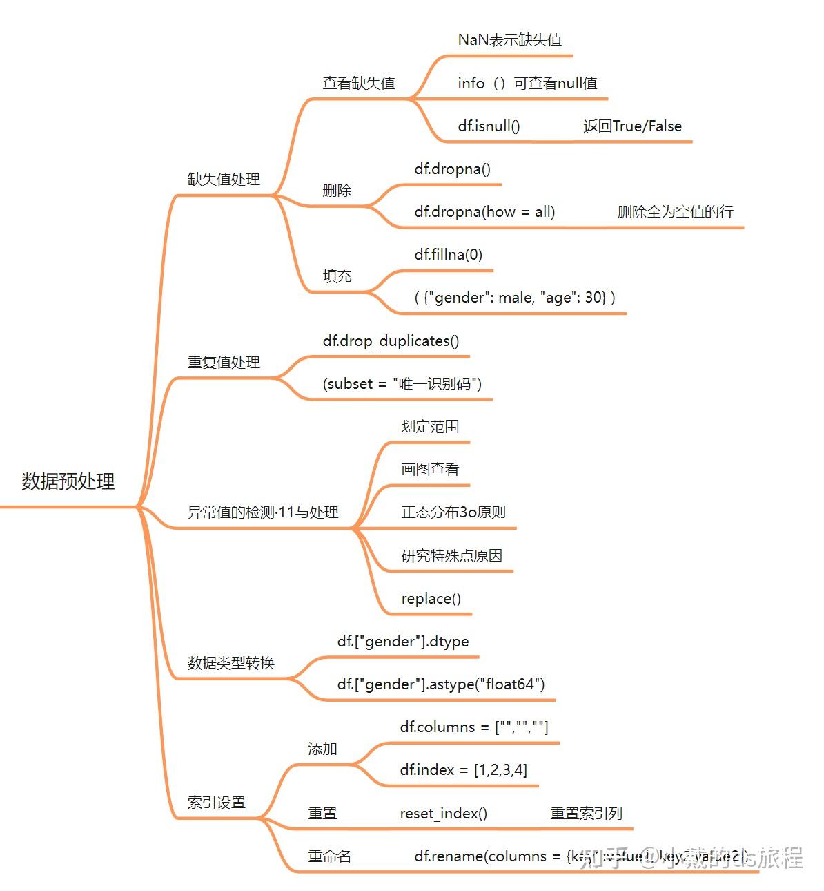 Python数据分析入门(2):数据预处理 - 知乎