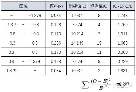 卡方分布与拟合优度检验【连续性分布】 - 知乎