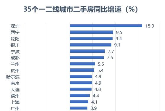 8月35个一二线城市房价涨多跌少，13城比去年同期下降 - 知乎