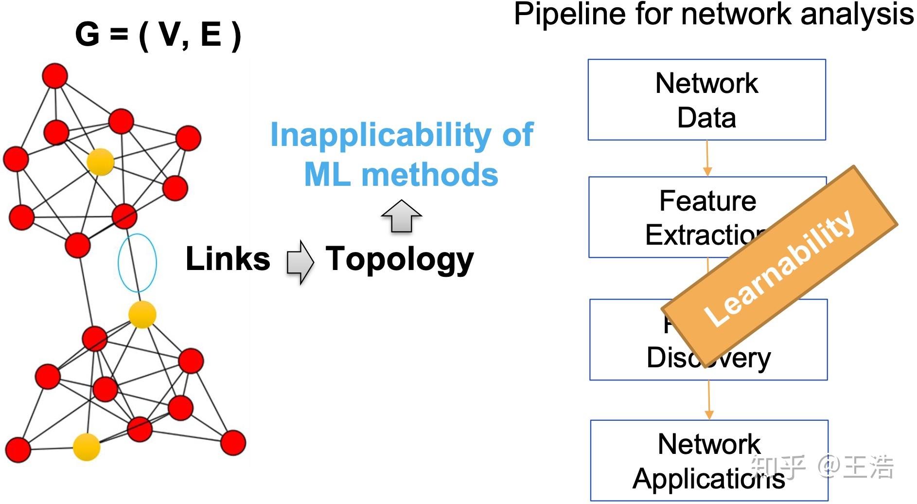 网络图模型综述 - 知乎