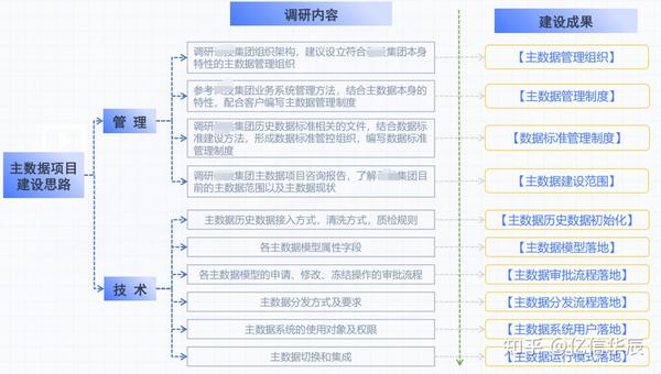 案例图解某投资集团企业主数据项目实践分享 知乎