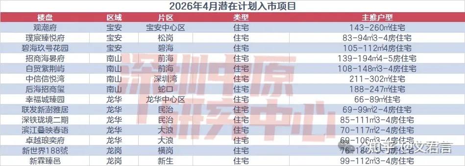 成交暴涨124%!深圳3月楼市狂飙! - 知乎