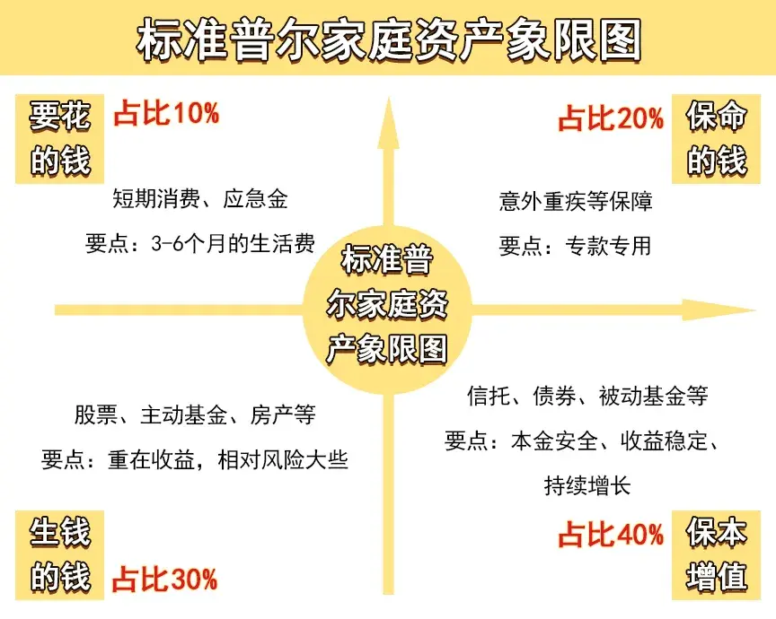 每月工资怎么分配超科学合理的资产配置策略来了