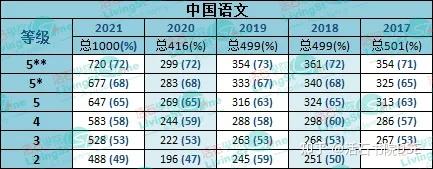 香港dse 各科考到5 等级 大概要考多少分 知乎
