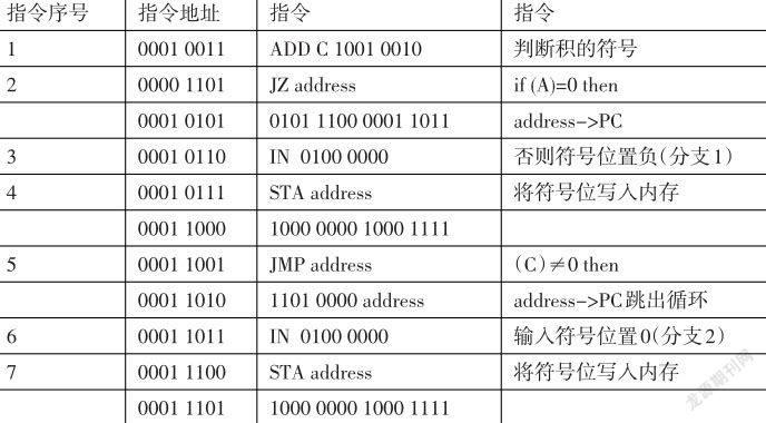 知乎盐选 基于 8 位模型机的定点原码一位乘法的实现