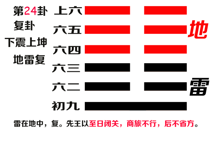 易经第二十四卦复卦文本及译文 地雷复 - 知乎
