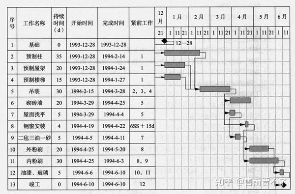 绘制横道图的常见问题 - 知乎