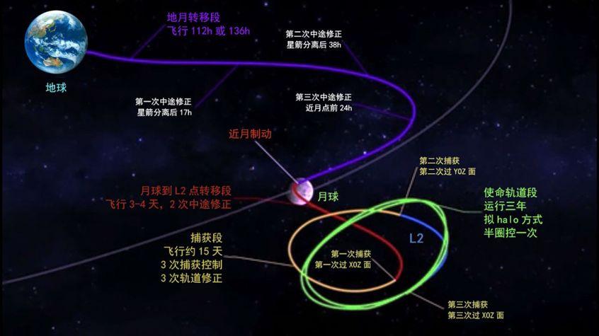 把鹊桥卫星送到地月l2 halo轨道需要几步?