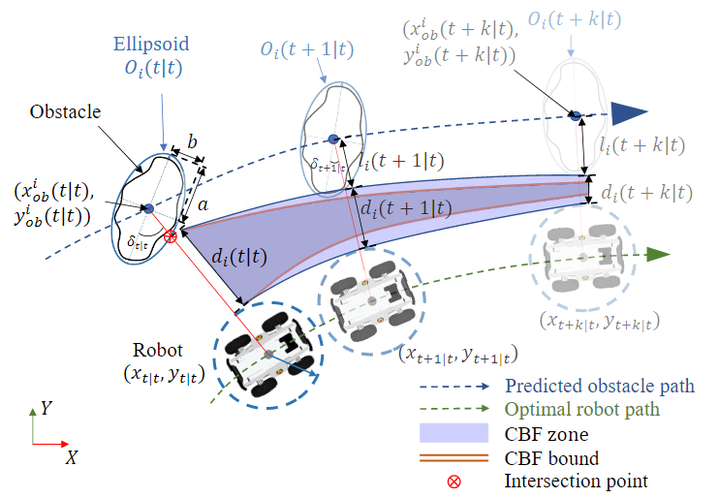 控制障碍函数（Control Barrier Functions, CBF) - 知乎