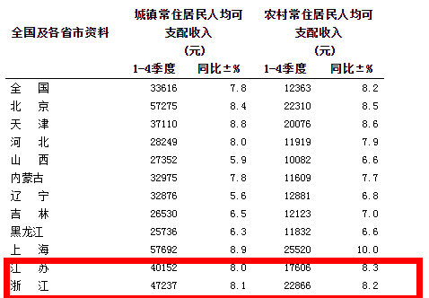 浙江为什么gdp不高人均收入高_江苏人均GDP比浙江高,为什么江苏人均可支配性收入要比浙江低(3)