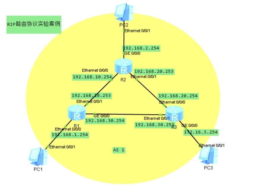 Rip ospf 