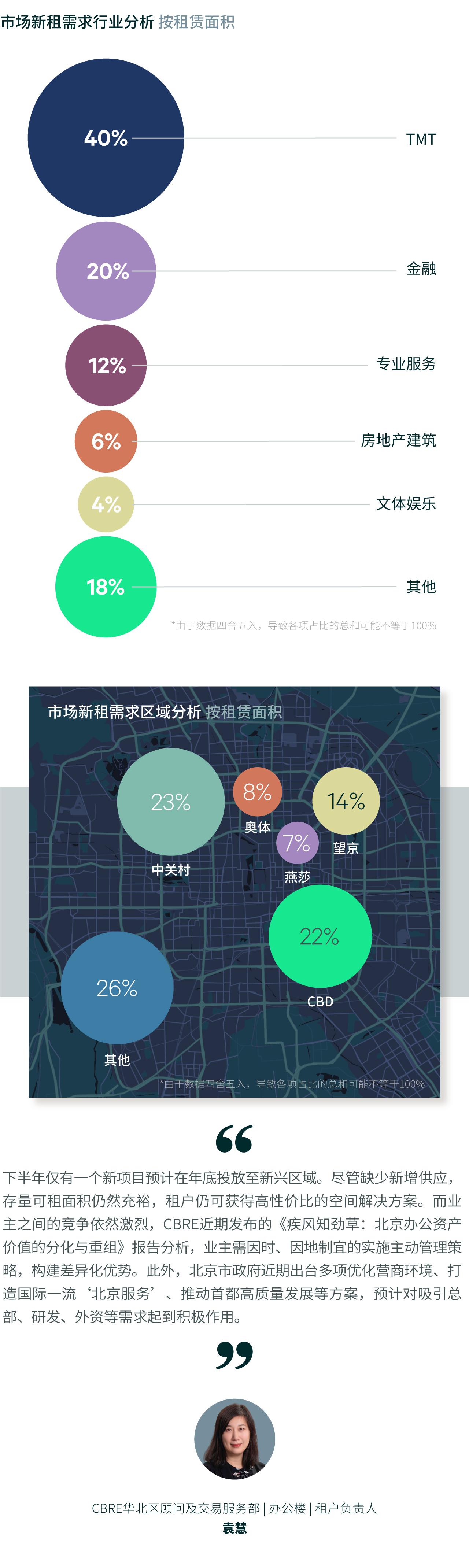 2025年上半年北京房地产市场回顾 - 知乎