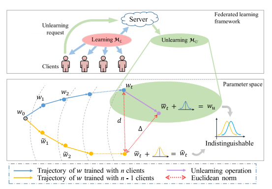 论文阅读笔记-FedRecovery: Differentially Private Machine Unlearning for ...