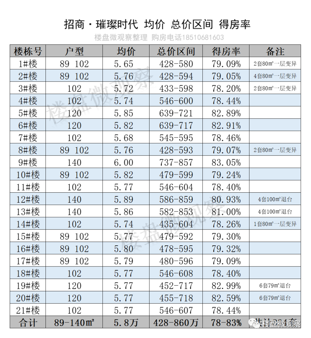 亦庄招商璀璨时代 开盘卖了21.2亿 这成绩 不愧是招商 - 知乎