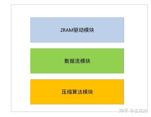 内存管理特性分析（四）：zRAM内存压缩技术分析及优化方向 知乎
