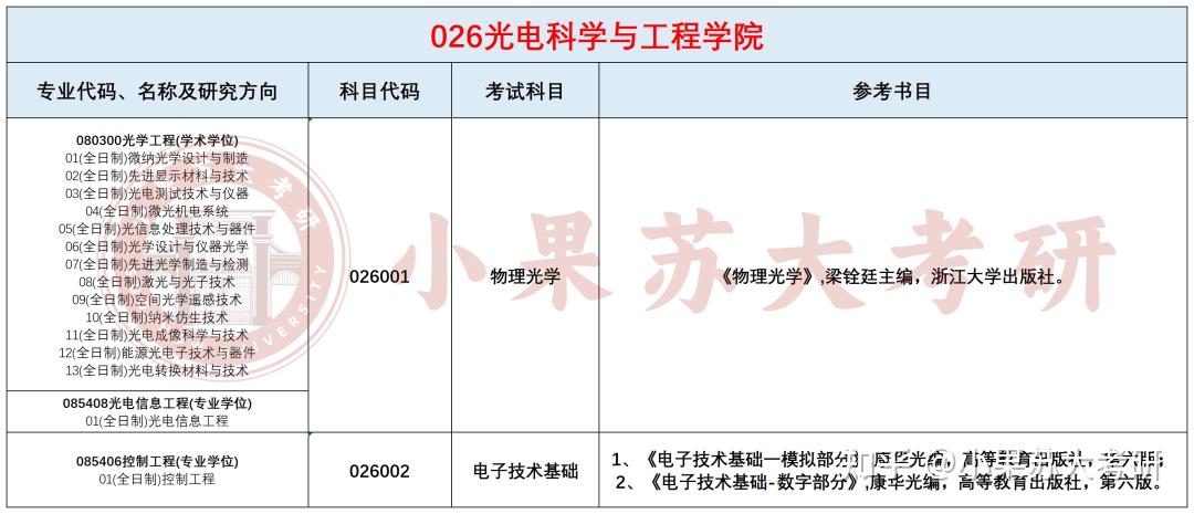 26考研苏州大学---复试考试科目及参考书汇总! - 知乎