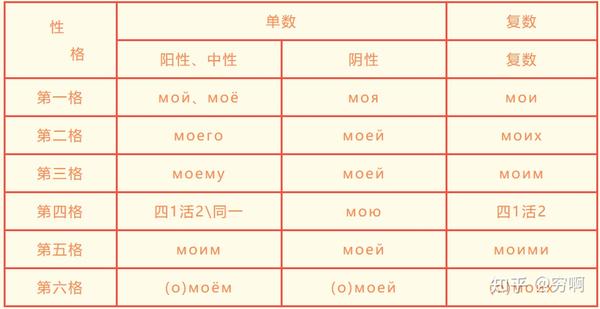 俄语语法|物主代词 - 知乎