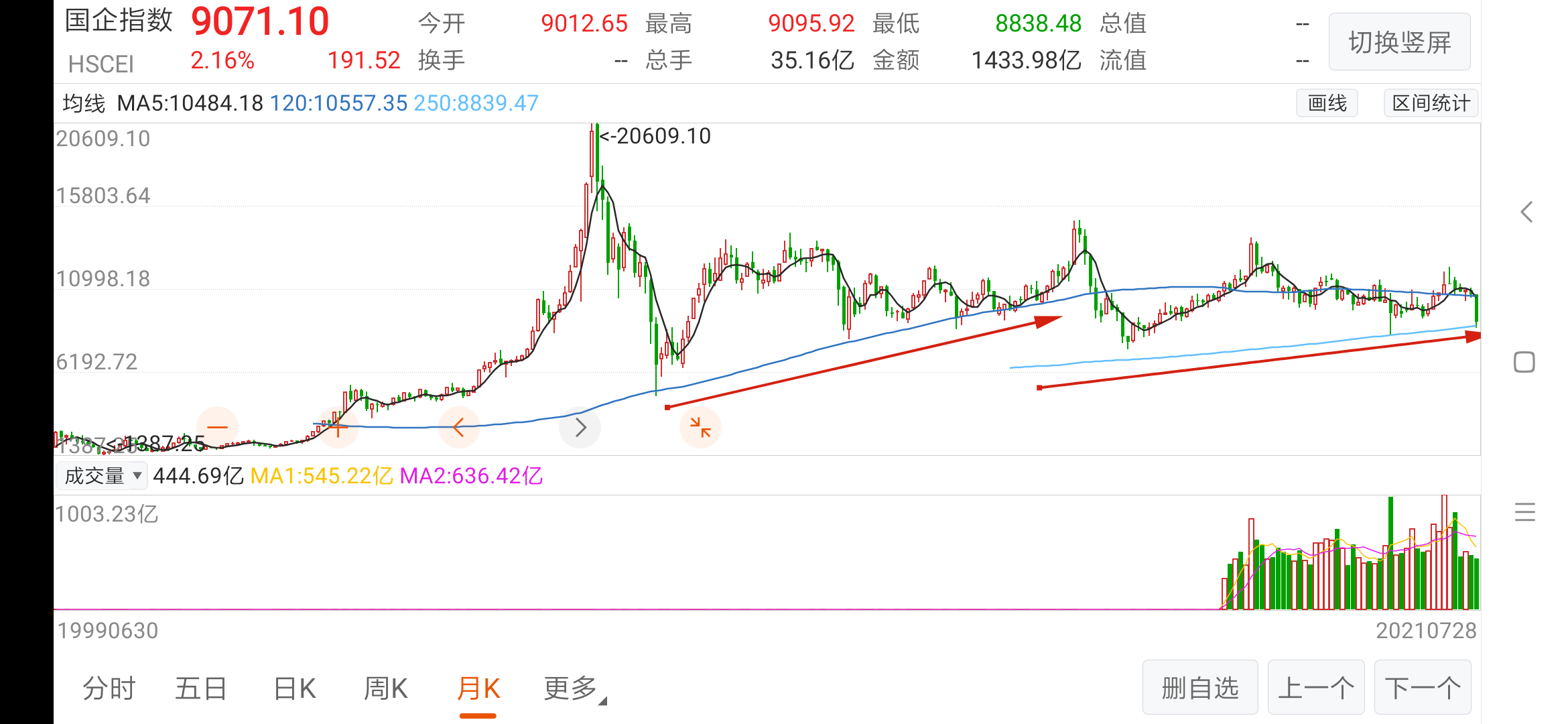 a50期货上证50基金重仓创业板香港恒生国企指数严重分裂下的三种走势