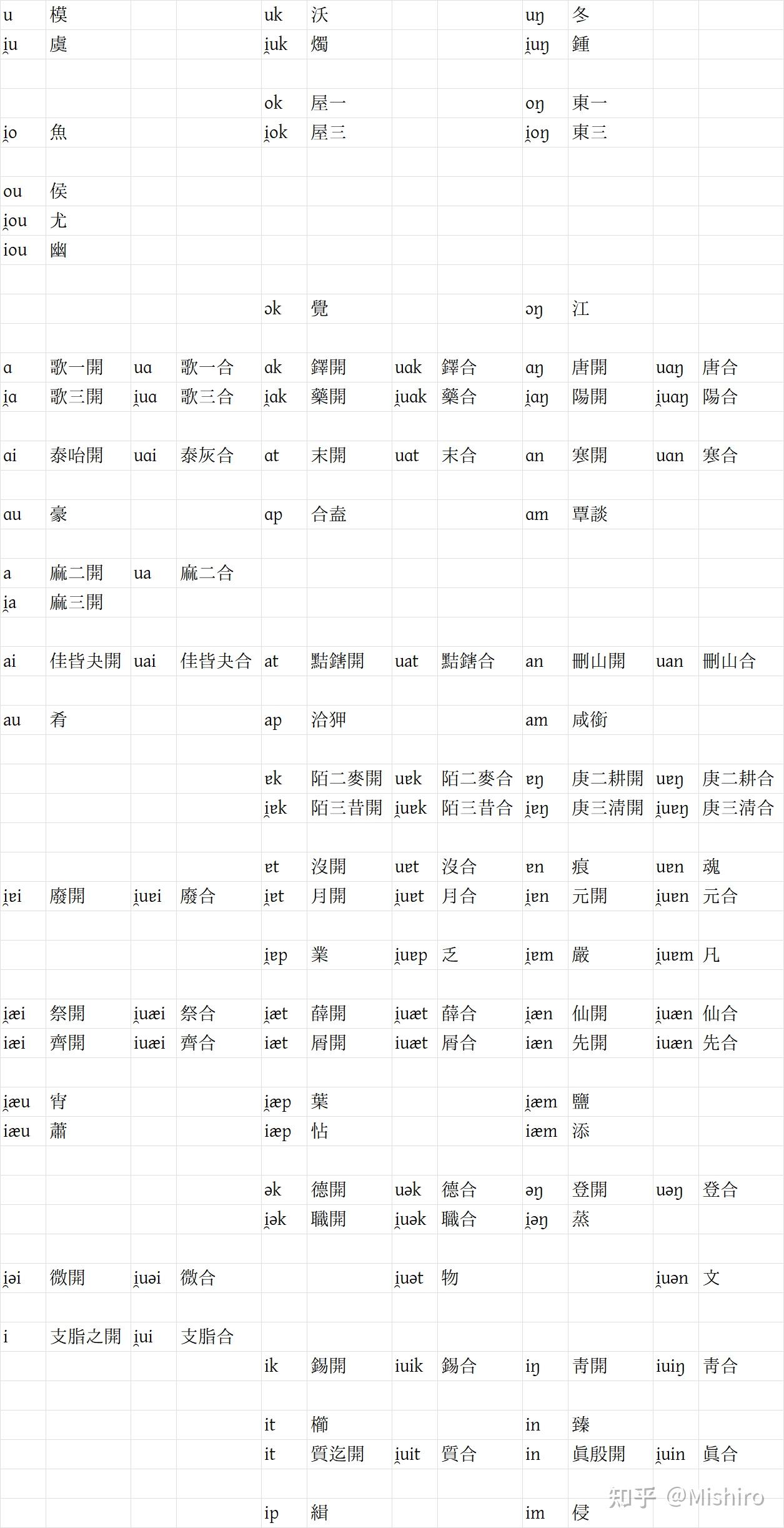 使用“切韻音系自動推導器”推导王力拟音 - 知乎