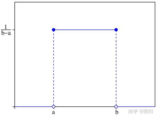如何利用均匀分布生成正态分布 - 知乎