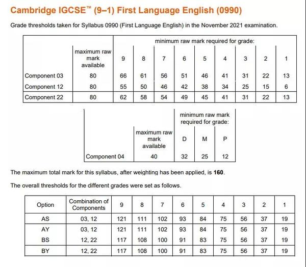 Cambridge IGCSE computer science (0478) grade boundaries : r/igcse