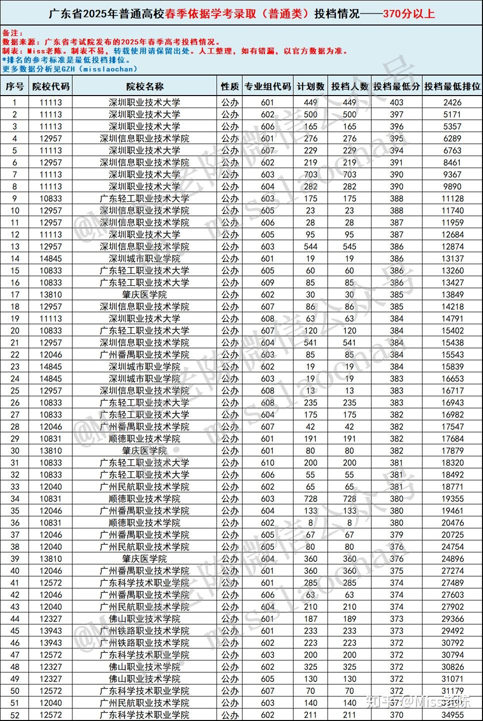 广东2026春季高考依学考录取(普通类)报考参考:各分数段考生能上哪些院校?广东2025年学考投档数据盘点! - 知乎