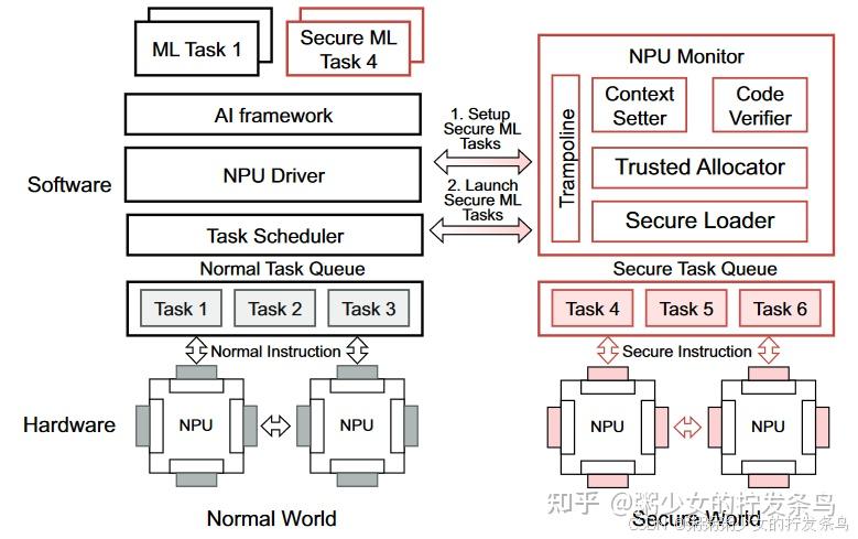 Nh Spu 【论文分享精炼版】 sNPU: Trusted Execution Environments on Integrated NPUs - 知乎