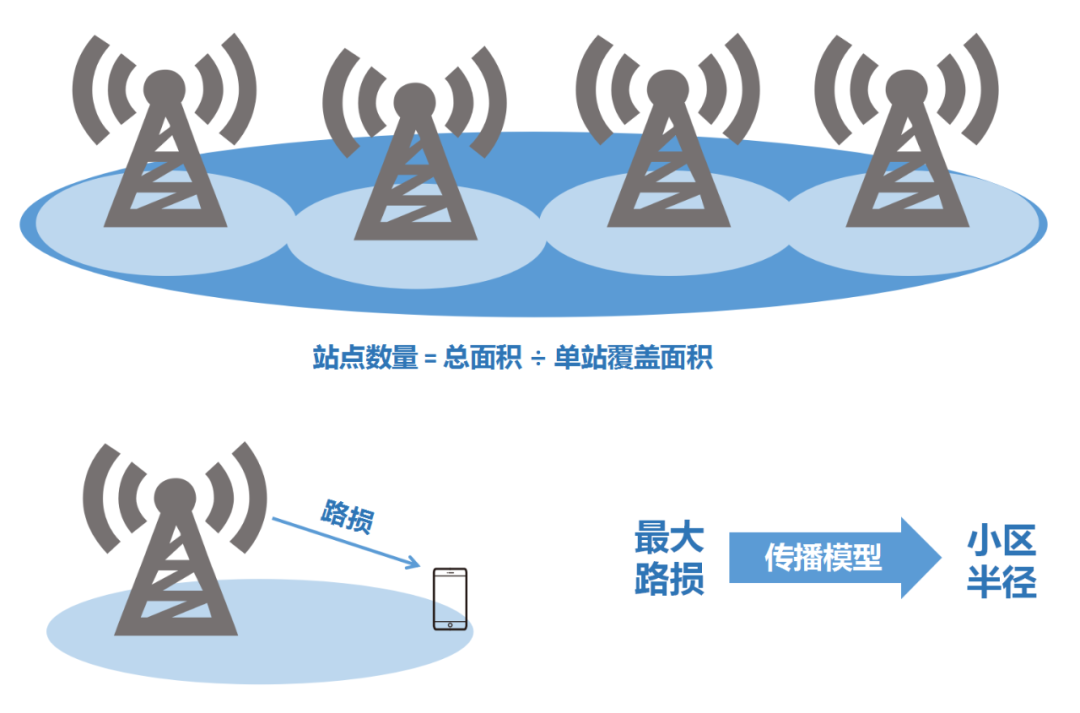 5G时代,基站要多少公里建一个? - 知乎