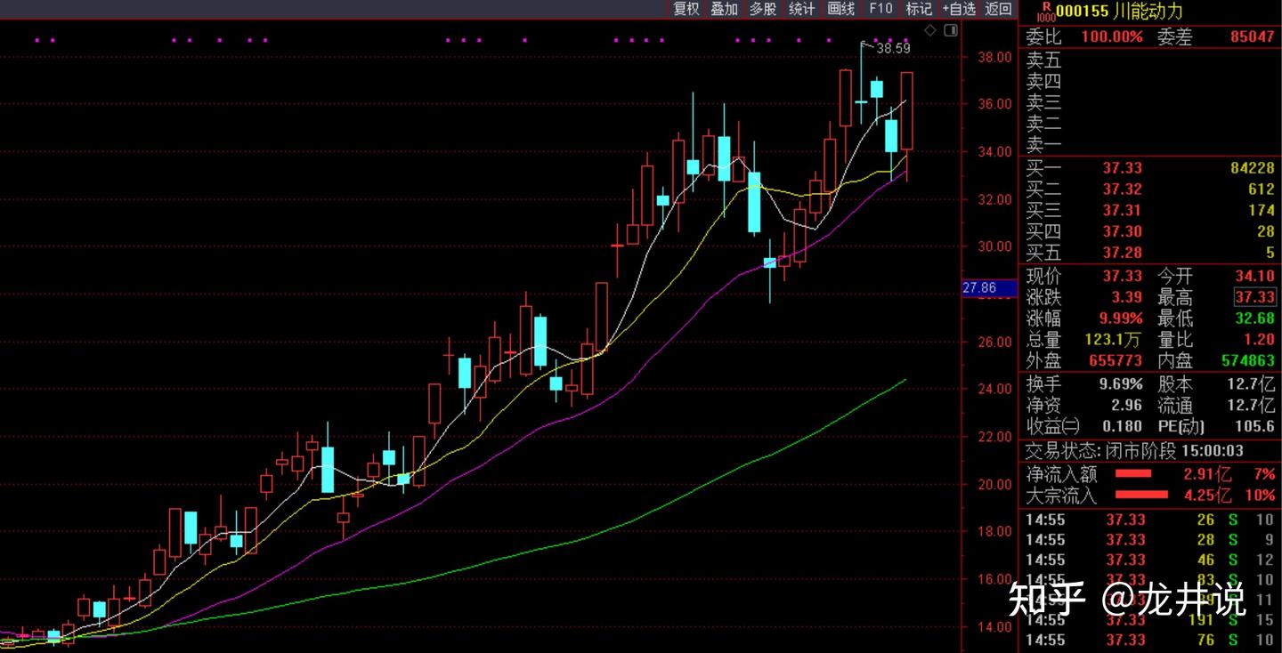 教你一招，k线技术面支撑和阻力位的判断方法（收藏） - 知乎